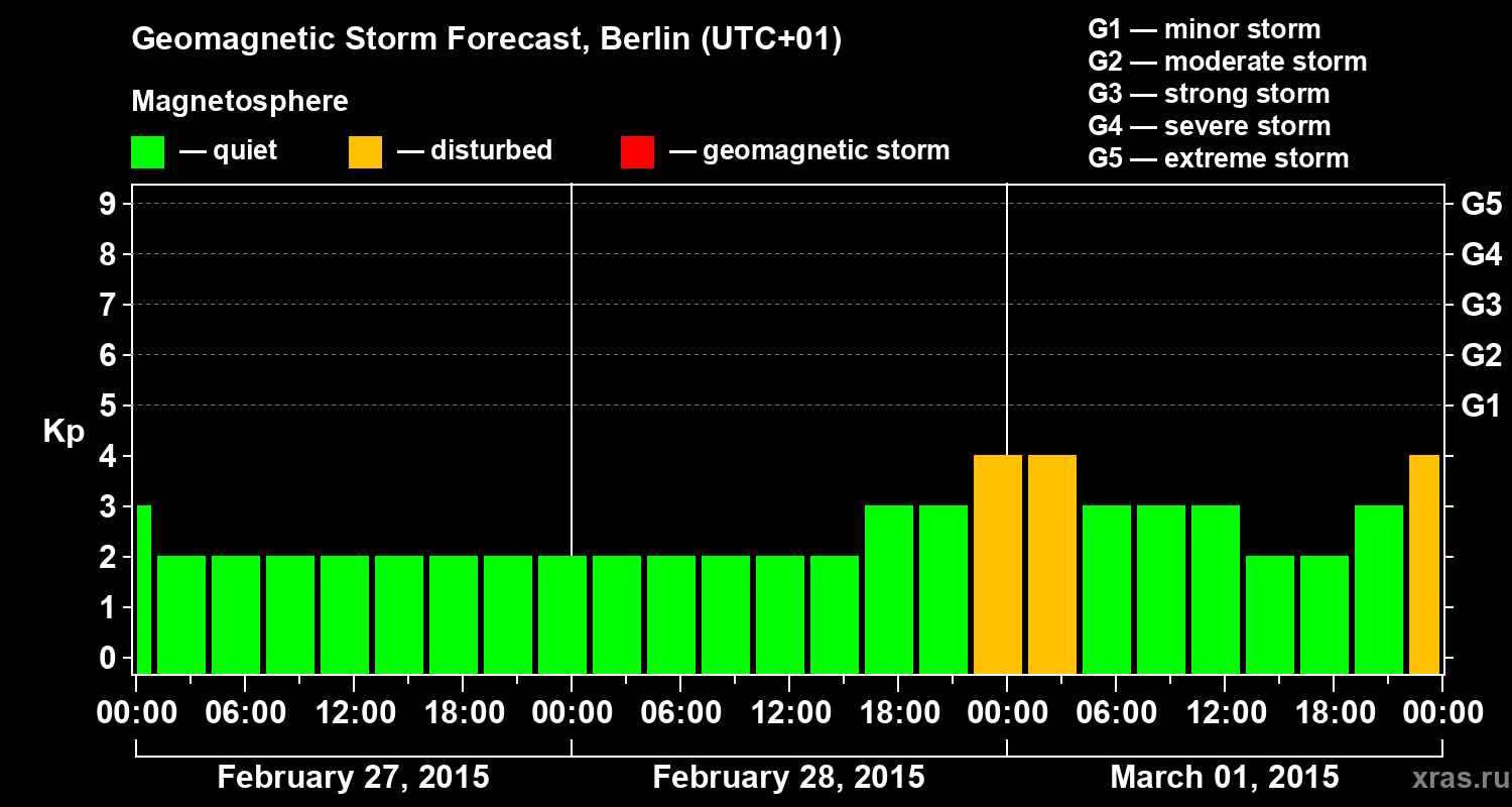 Forecast of the geomagnetic index&nbsp;Kp