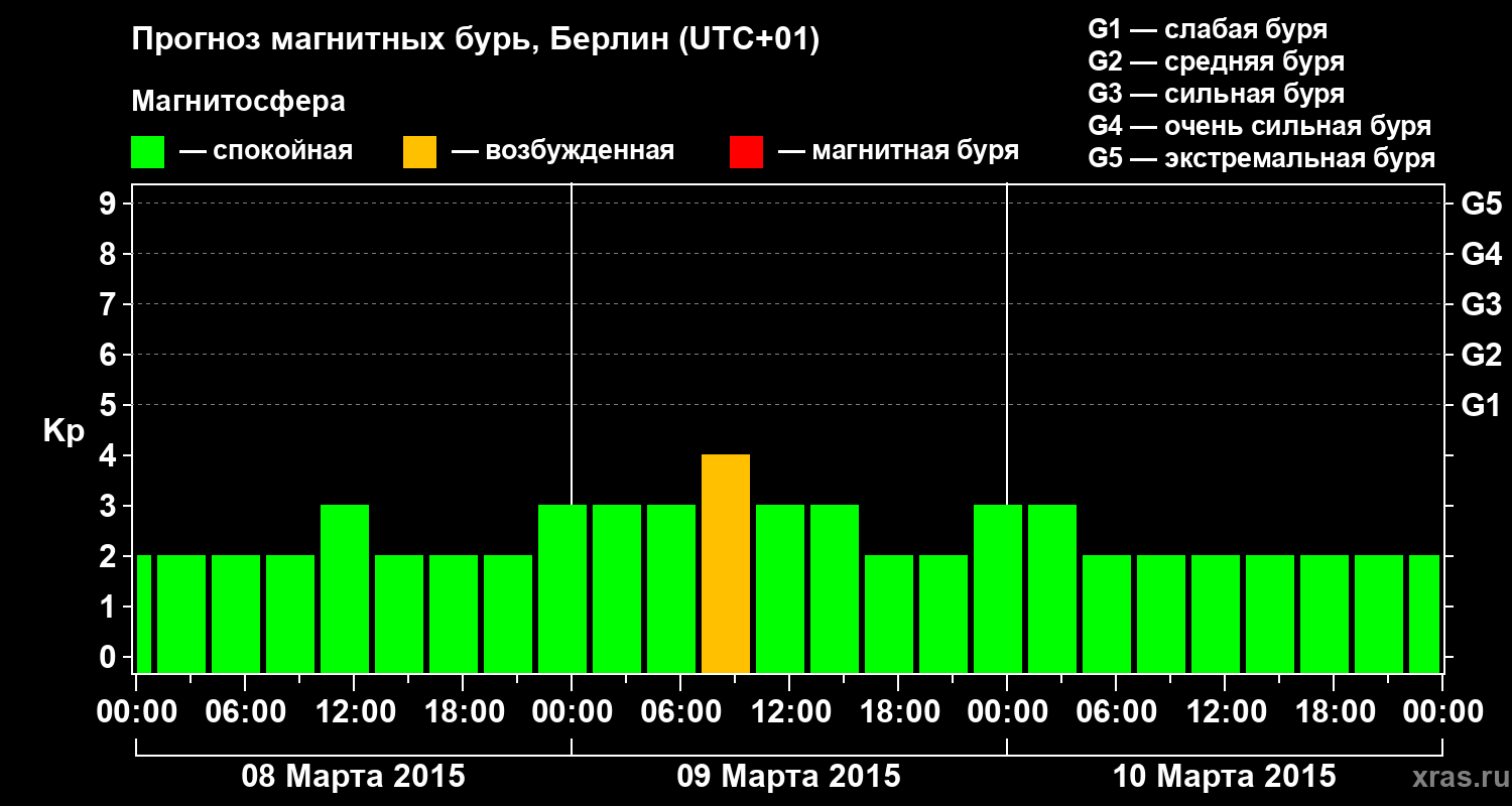 Прогноз геомагнитного индекса Kp