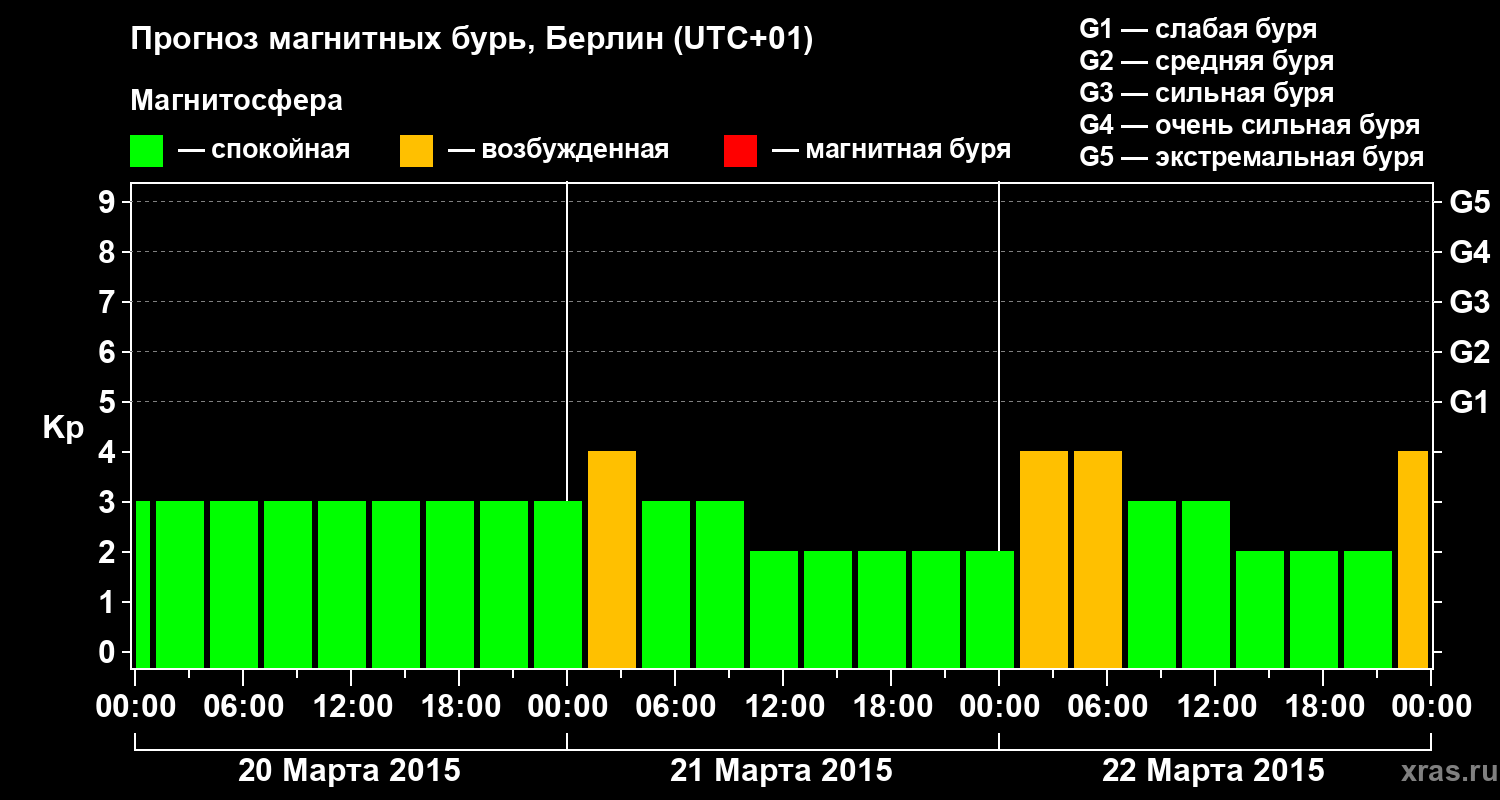 Прогноз геомагнитного индекса&nbsp;Kp