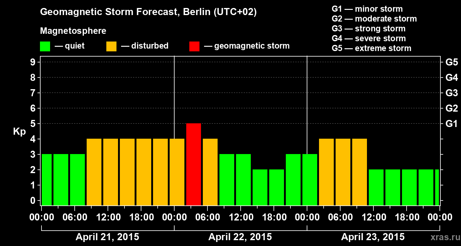 Forecast of the geomagnetic index&nbsp;Kp