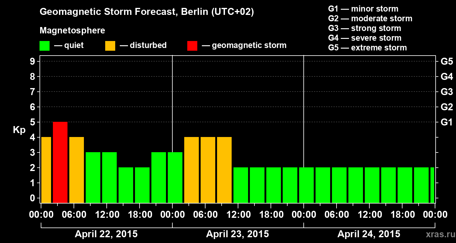 Forecast of the geomagnetic index Kp