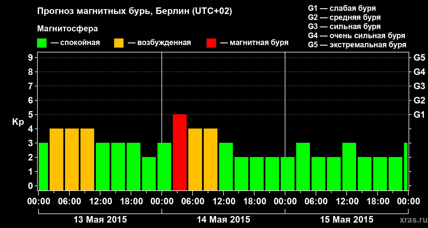 Прогноз геомагнитного индекса&nbsp;Kp