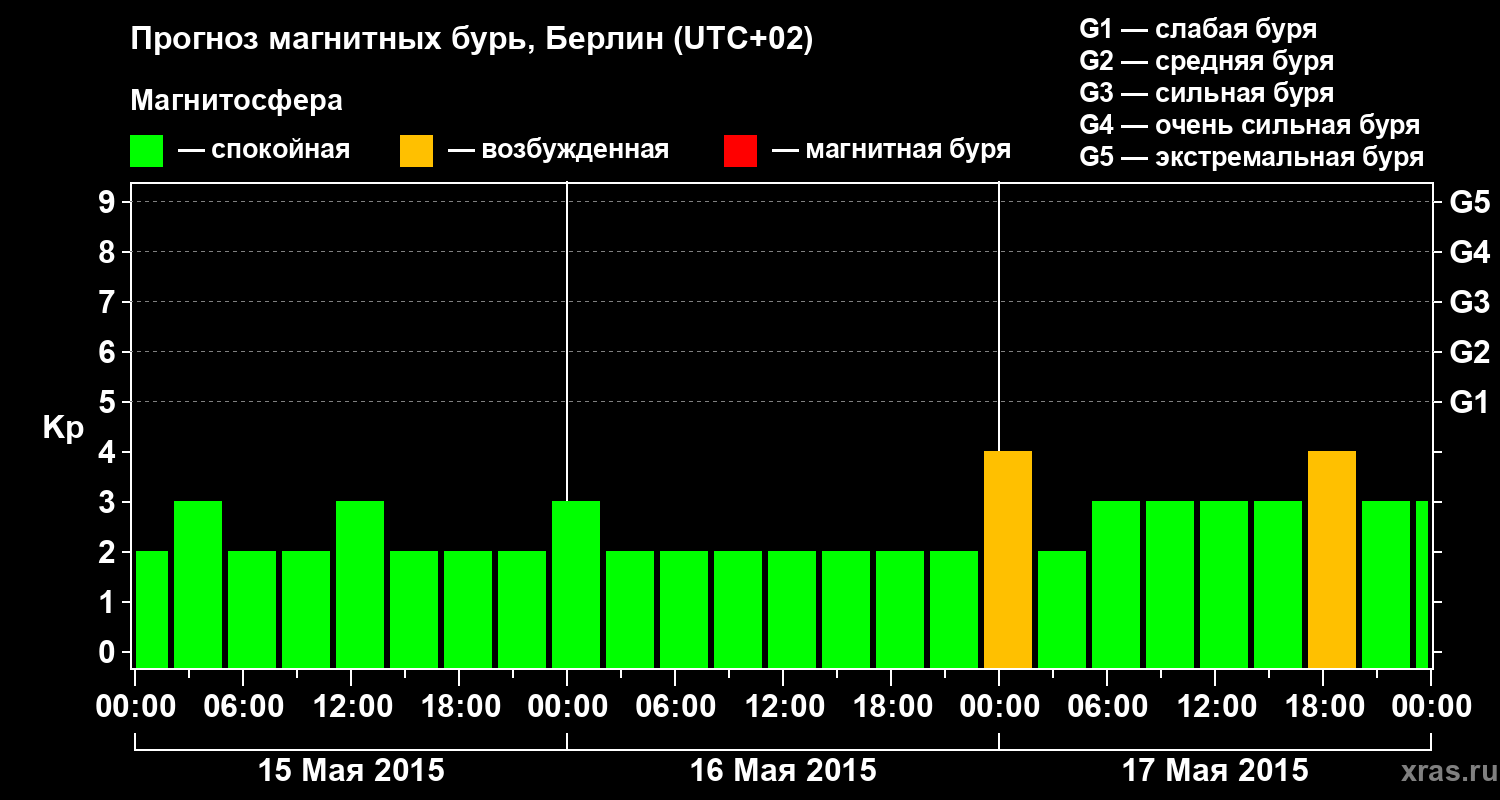 Прогноз геомагнитного индекса&nbsp;Kp