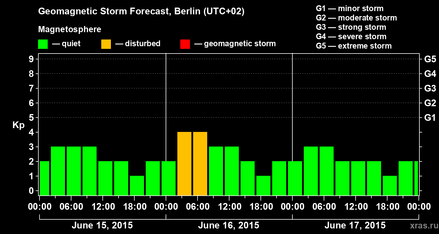 Forecast of the geomagnetic index&nbsp;Kp