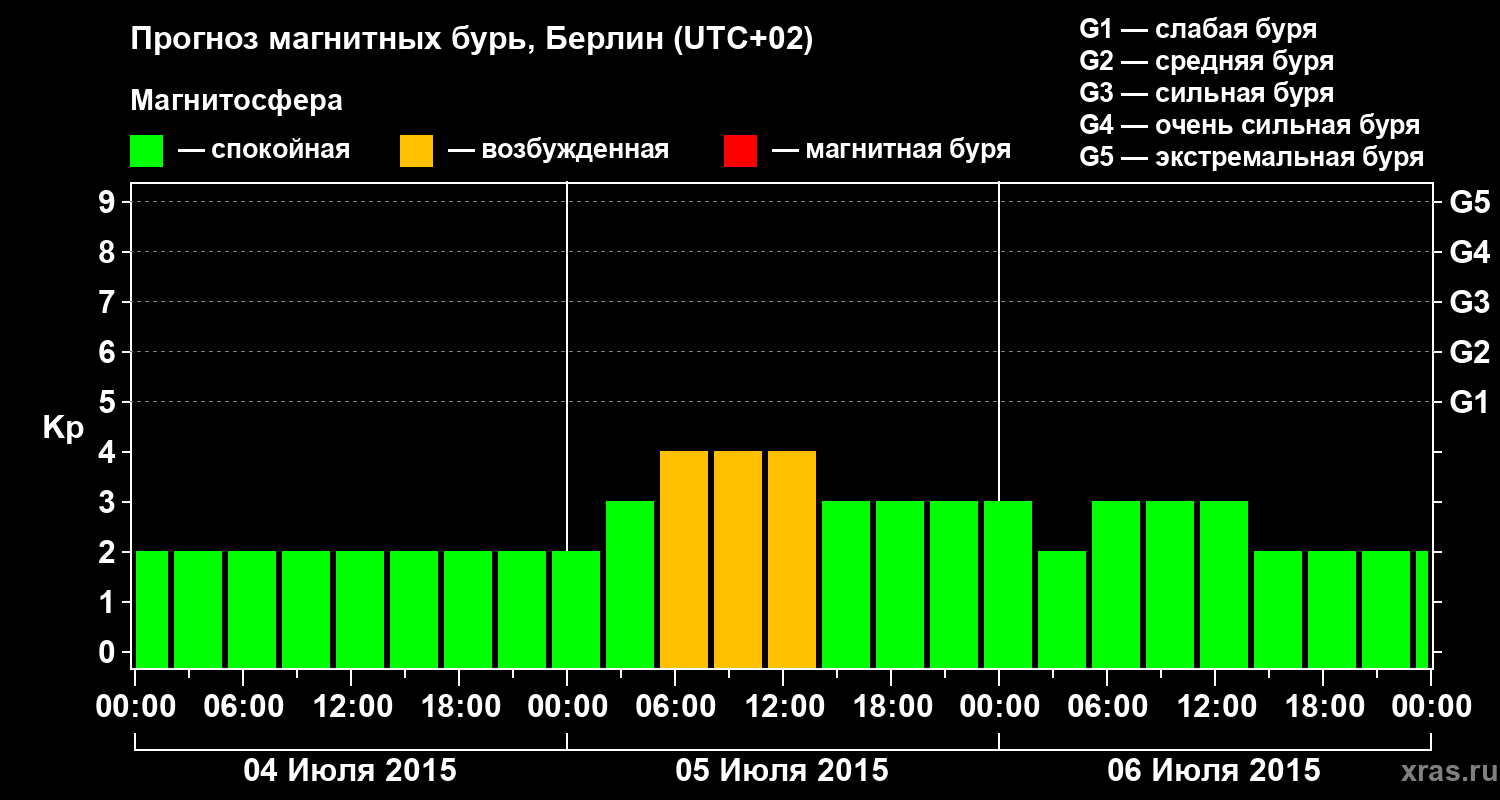 Прогноз геомагнитного индекса&nbsp;Kp