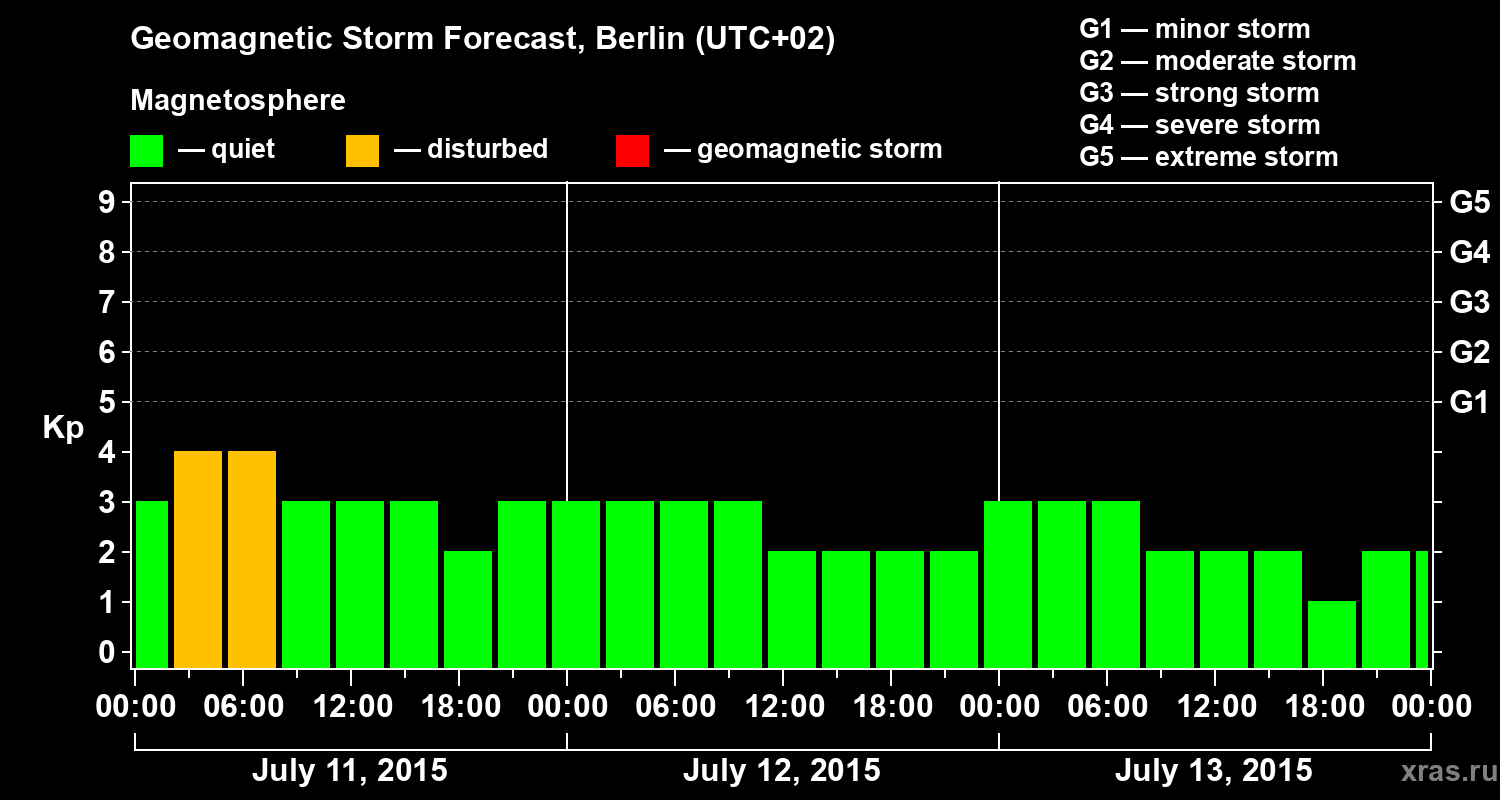 Forecast of the geomagnetic index&nbsp;Kp