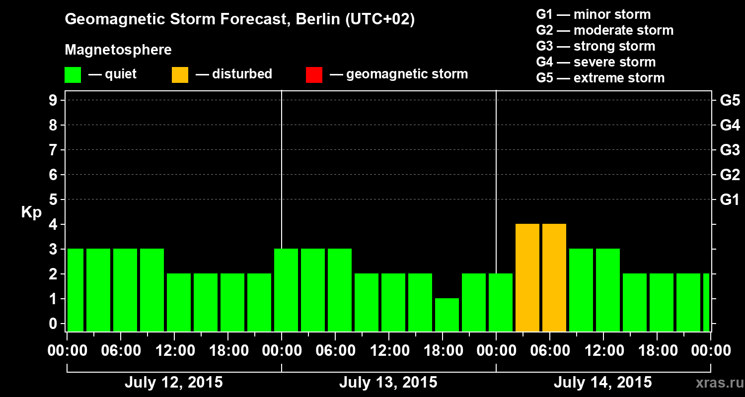 Forecast of the geomagnetic index&nbsp;Kp