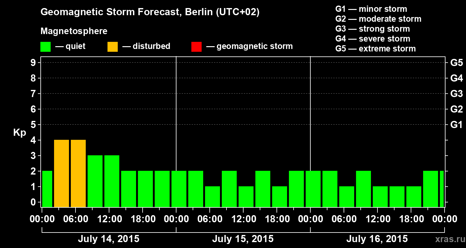 Forecast of the geomagnetic index&nbsp;Kp