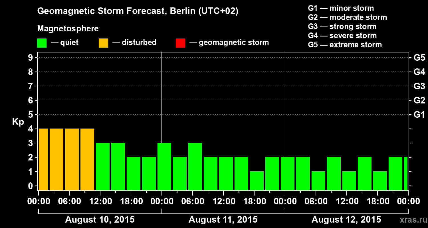 Forecast of the geomagnetic index&nbsp;Kp