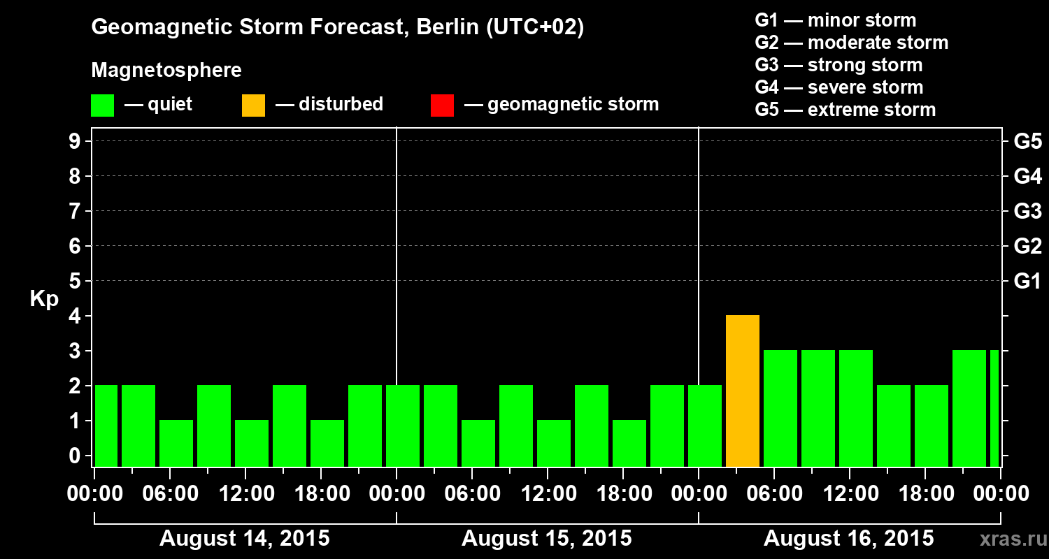 Forecast of the geomagnetic index&nbsp;Kp