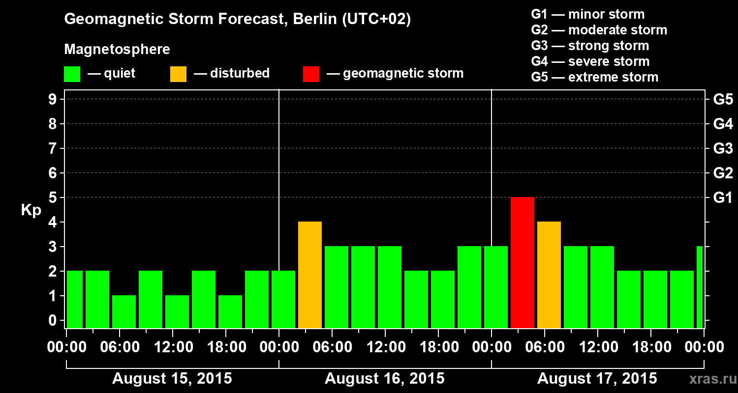 Forecast of the geomagnetic index&nbsp;Kp