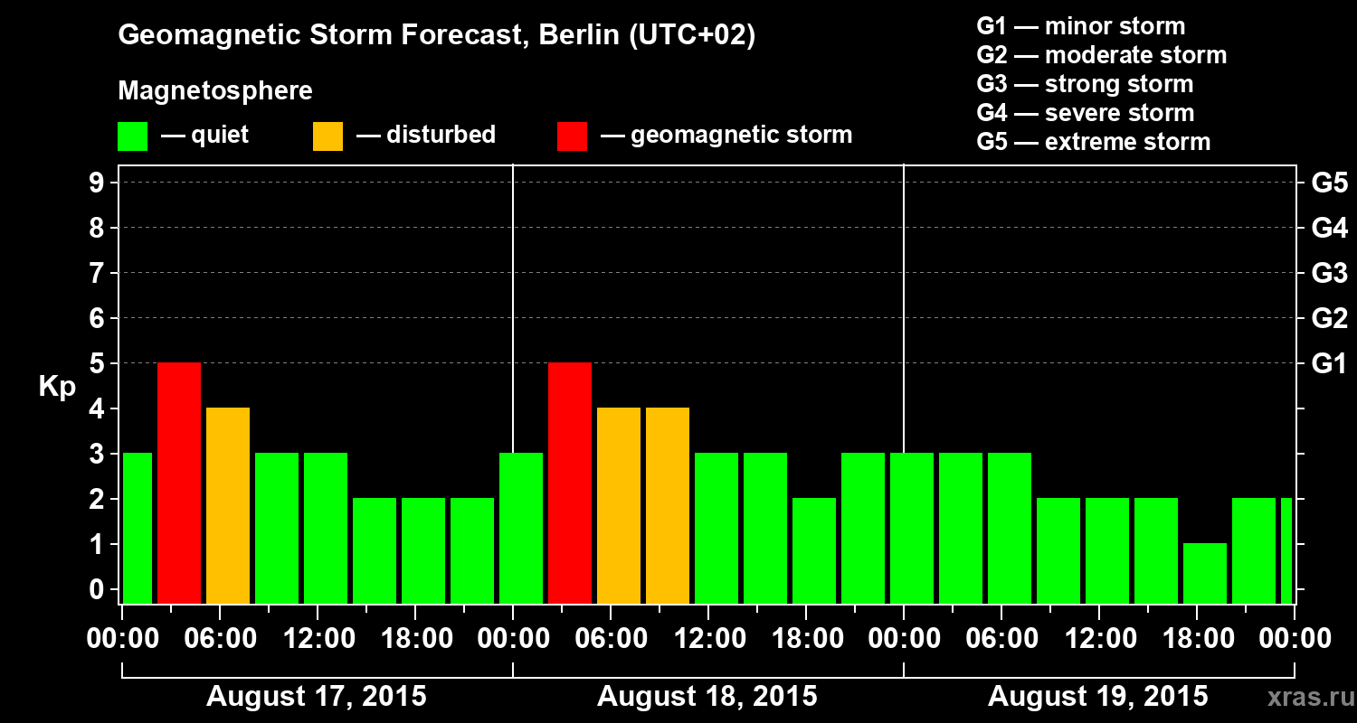 Forecast of the geomagnetic index&nbsp;Kp