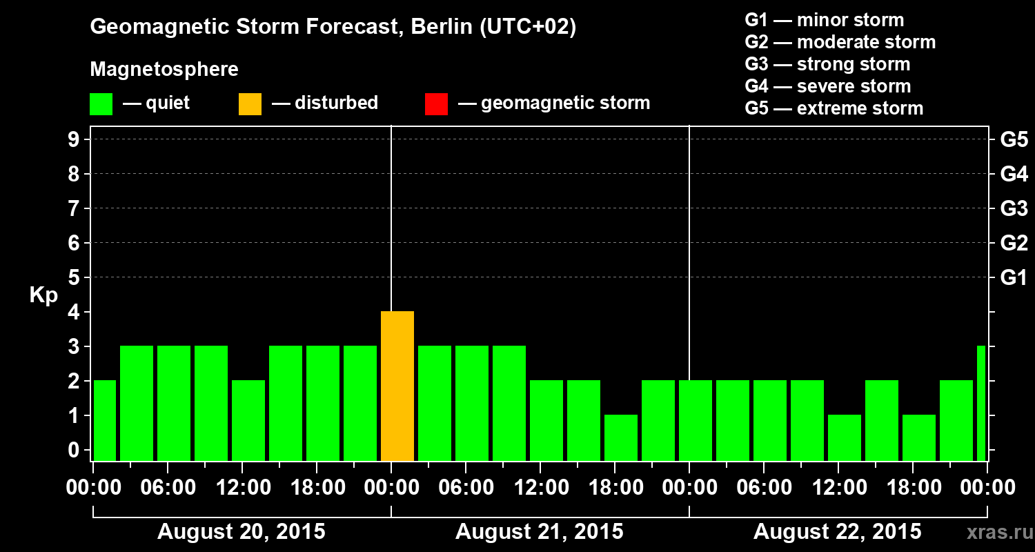 Forecast of the geomagnetic index&nbsp;Kp