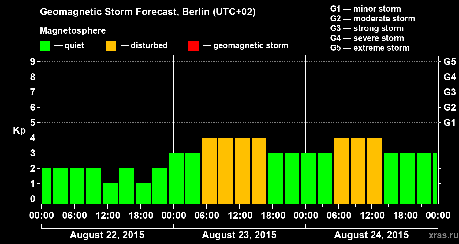 Forecast of the geomagnetic index&nbsp;Kp