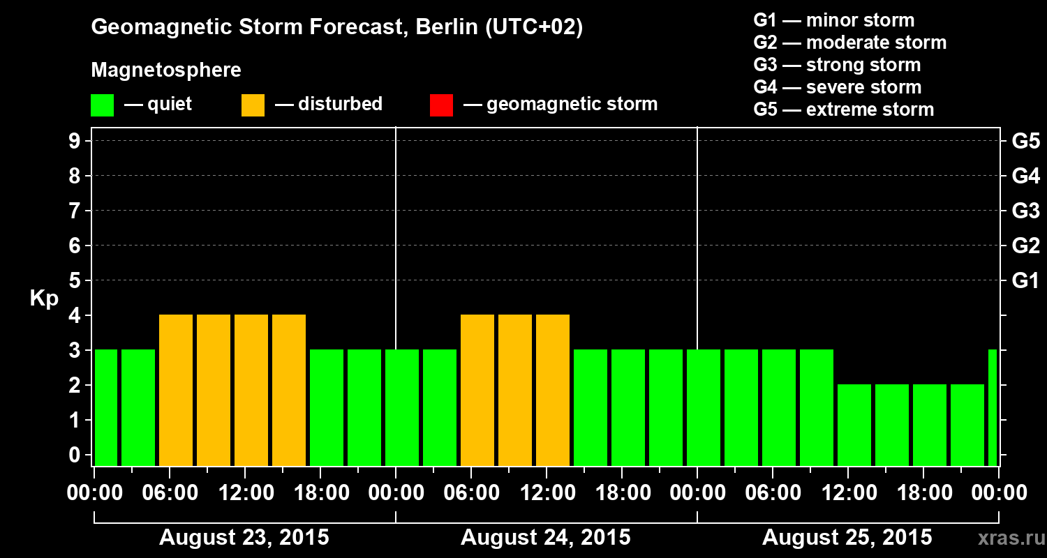 Forecast of the geomagnetic index&nbsp;Kp