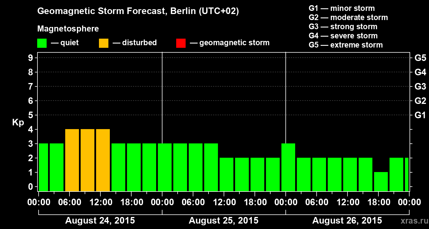 Forecast of the geomagnetic index&nbsp;Kp