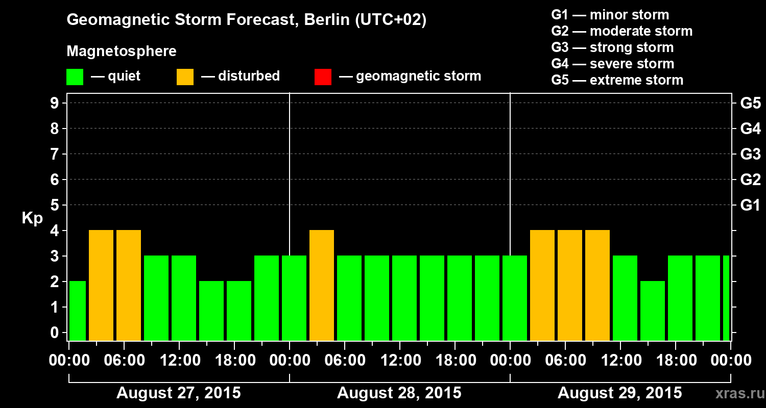 Forecast of the geomagnetic index&nbsp;Kp
