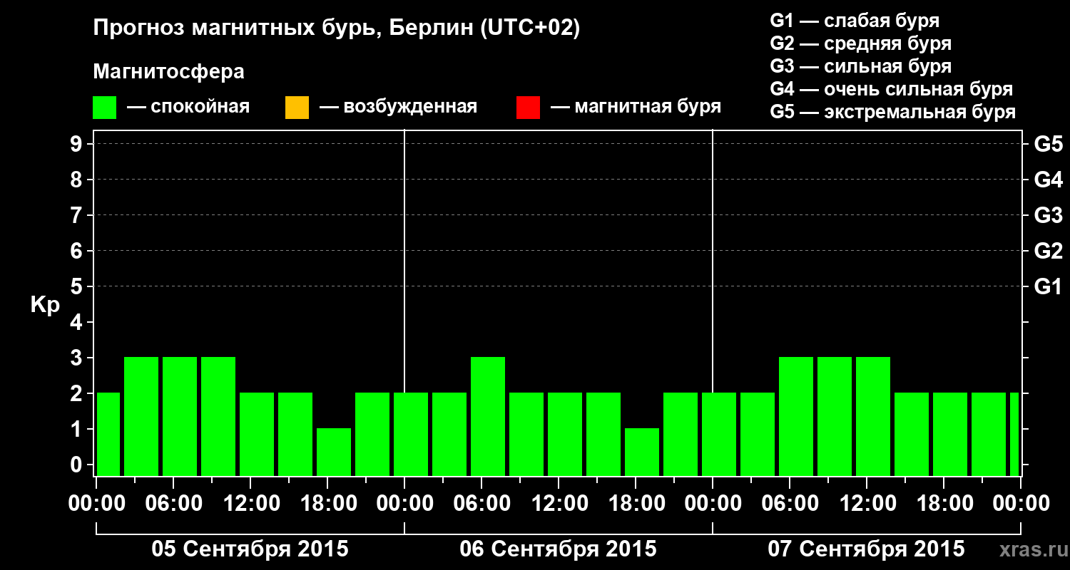Прогноз геомагнитного индекса&nbsp;Kp