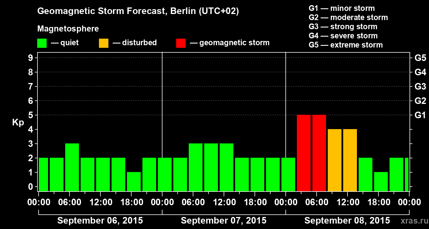 Forecast of the geomagnetic index&nbsp;Kp