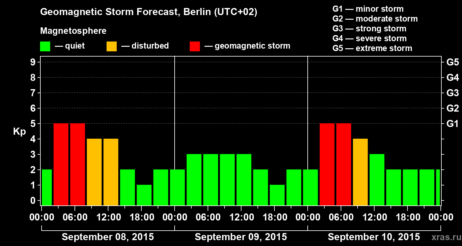 Forecast of the geomagnetic index&nbsp;Kp
