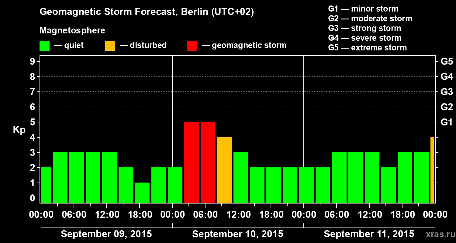 Forecast of the geomagnetic index&nbsp;Kp