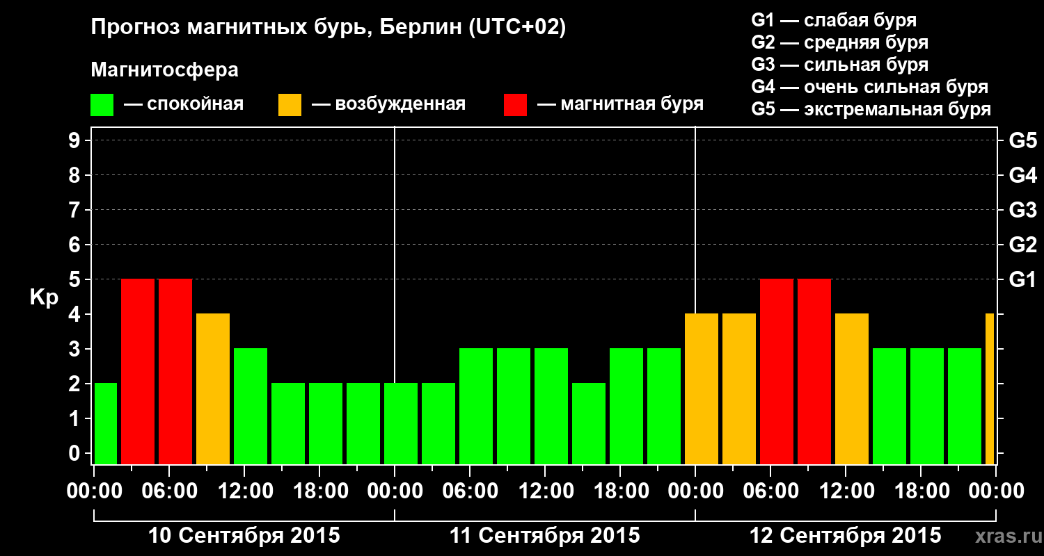 Прогноз геомагнитного индекса&nbsp;Kp