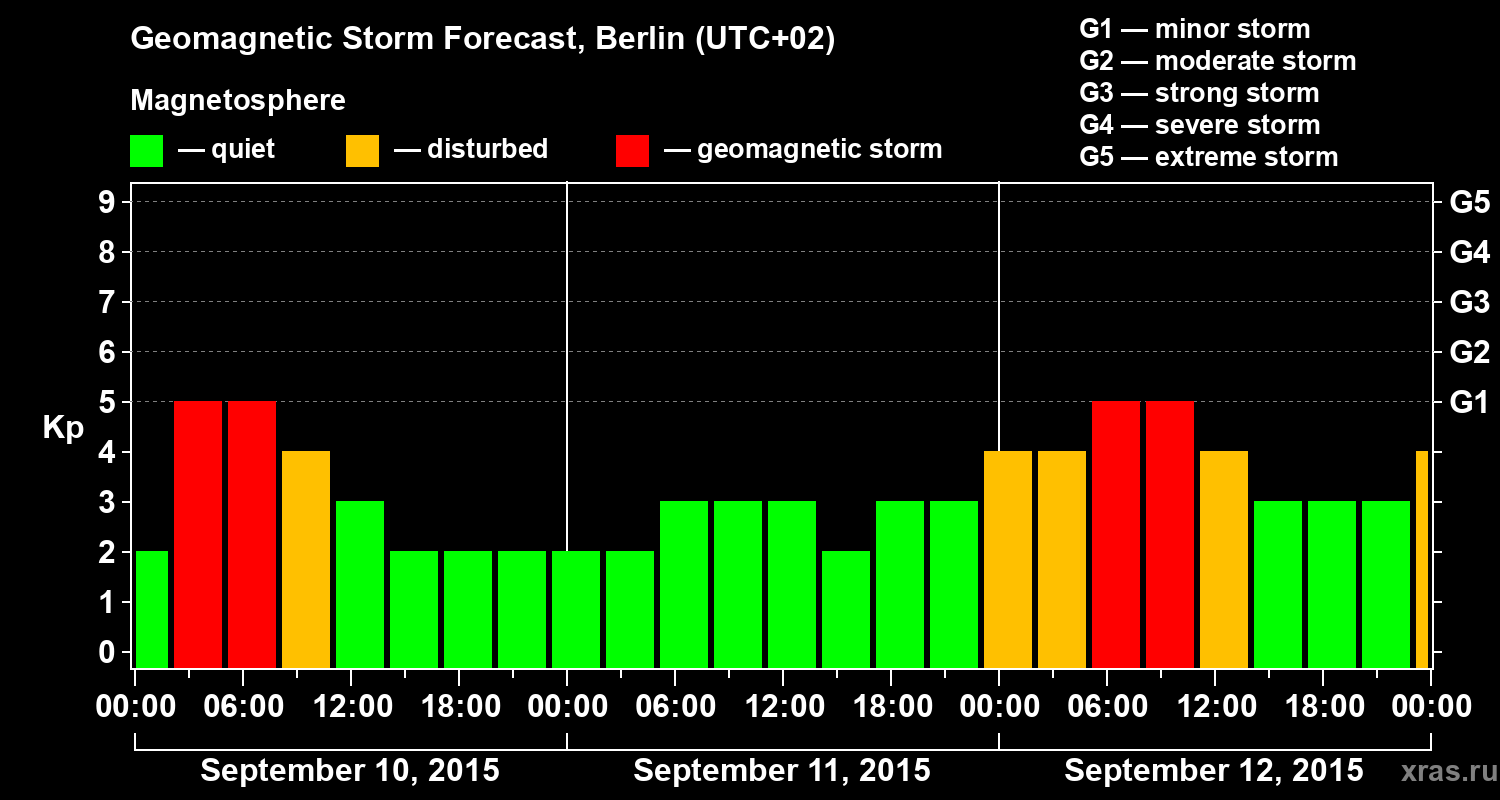Forecast of the geomagnetic index&nbsp;Kp