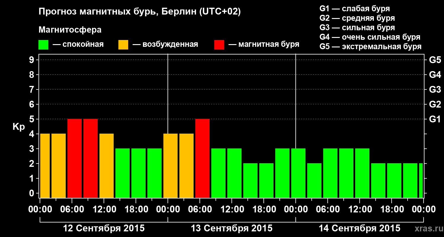 Прогноз геомагнитного индекса&nbsp;Kp