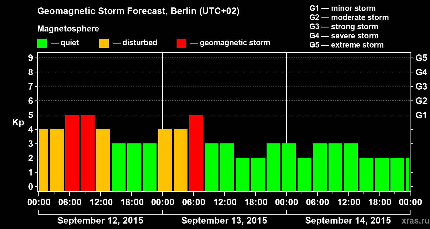 Forecast of the geomagnetic index&nbsp;Kp