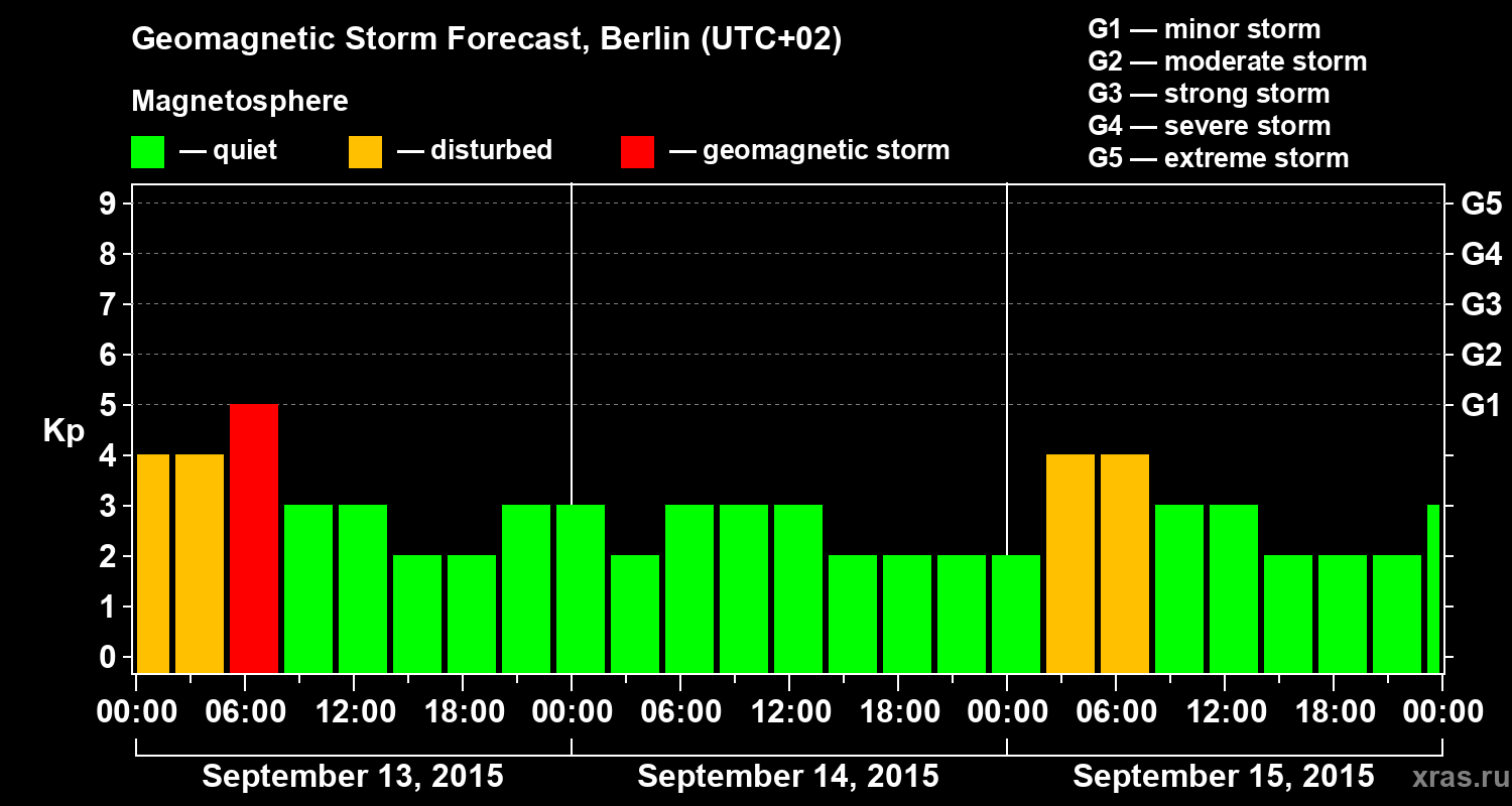 Forecast of the geomagnetic index&nbsp;Kp