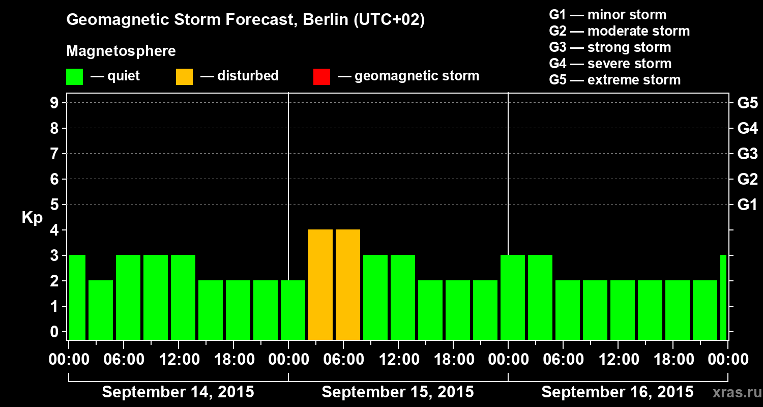 Forecast of the geomagnetic index&nbsp;Kp