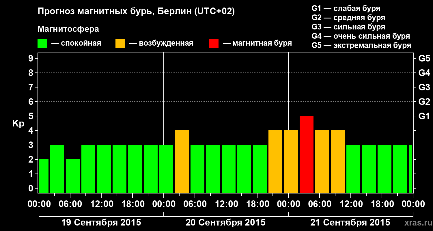Прогноз геомагнитного индекса&nbsp;Kp