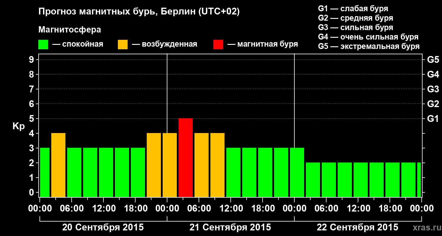 Прогноз геомагнитного индекса&nbsp;Kp