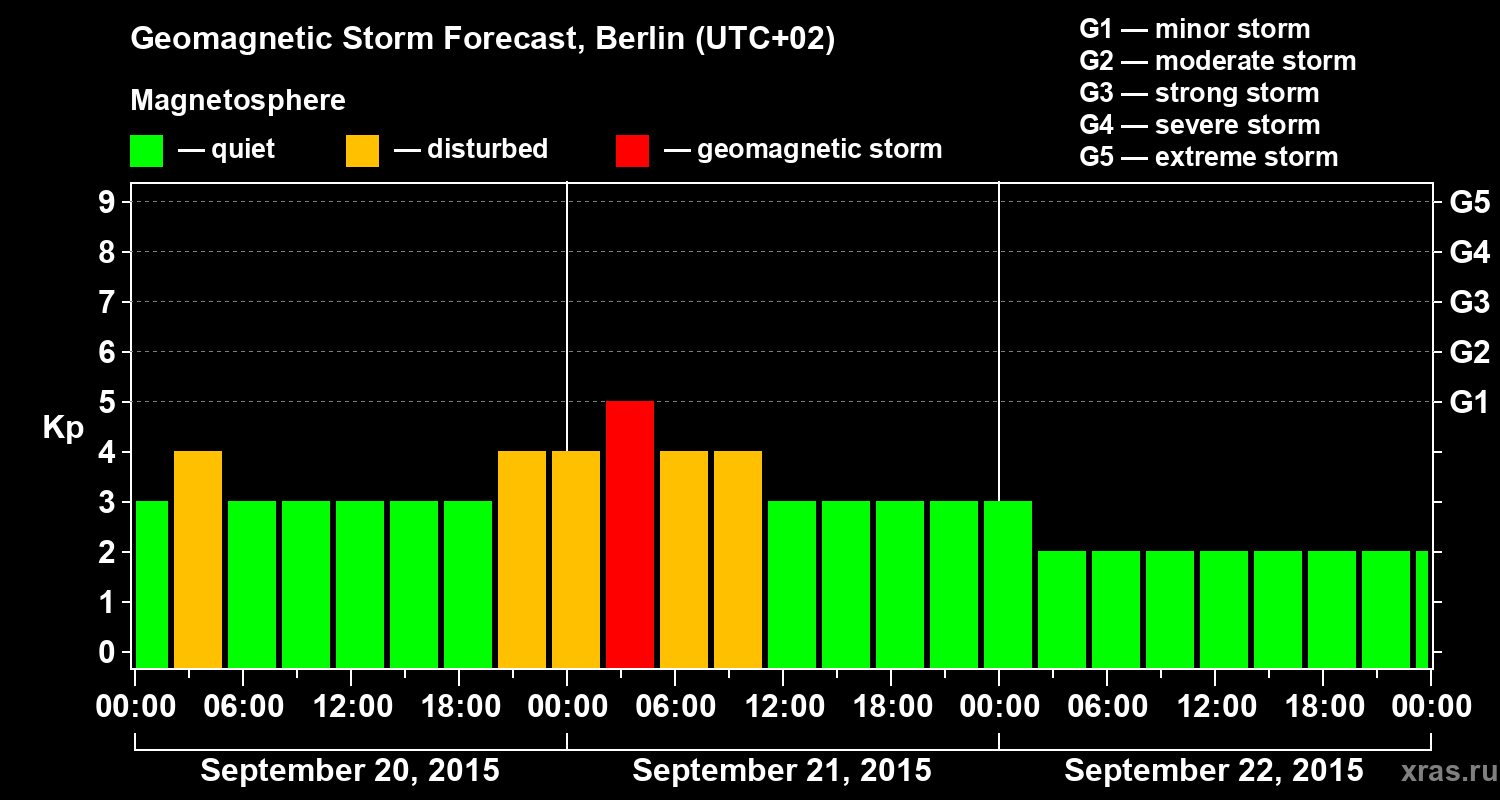 Forecast of the geomagnetic index&nbsp;Kp