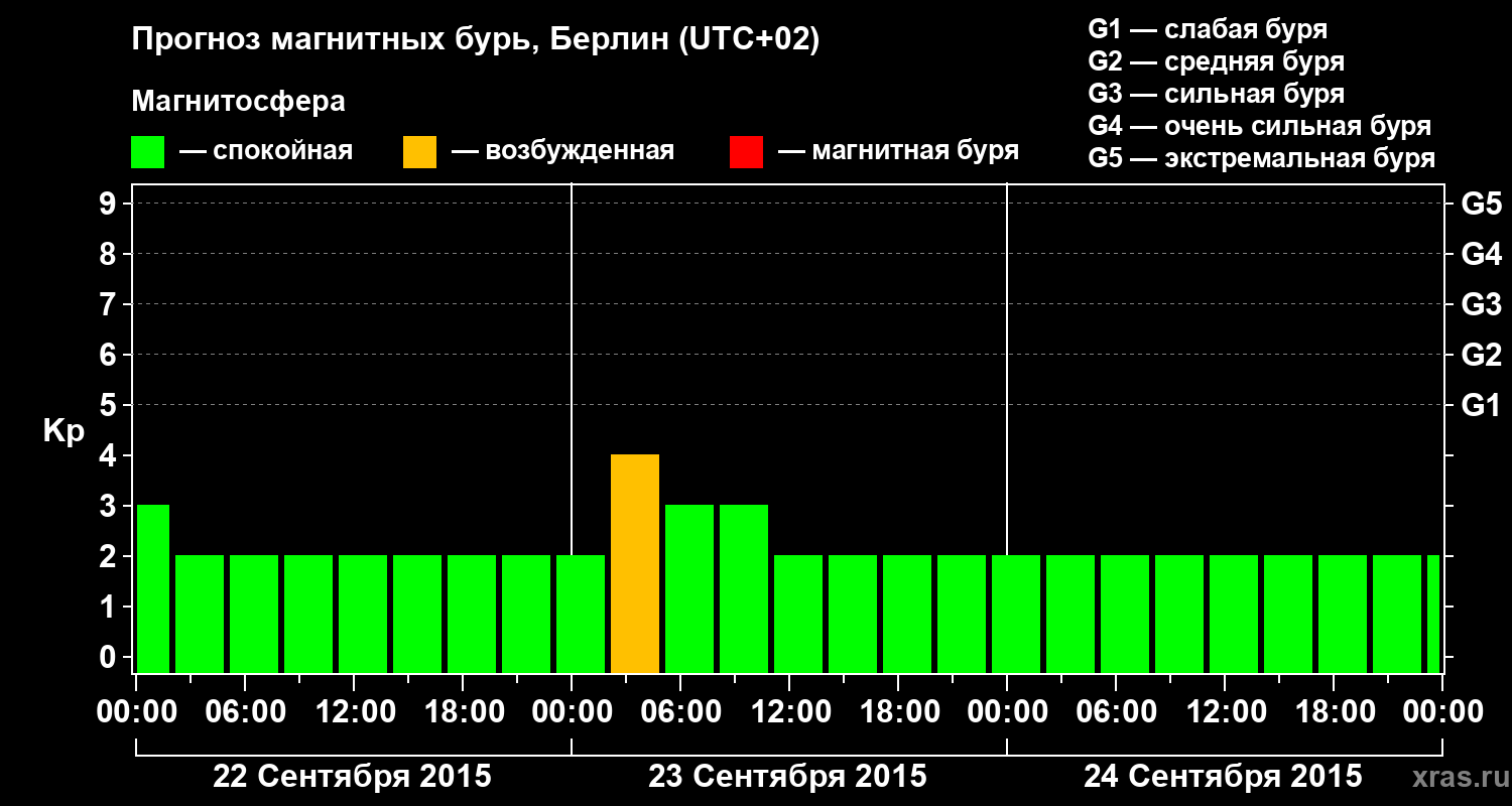 Прогноз геомагнитного индекса&nbsp;Kp