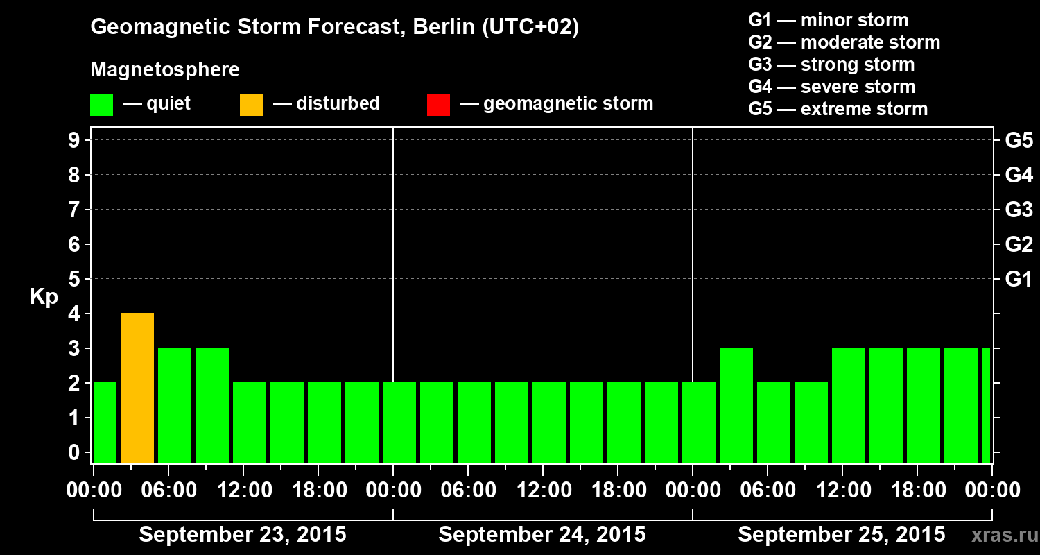 Forecast of the geomagnetic index&nbsp;Kp