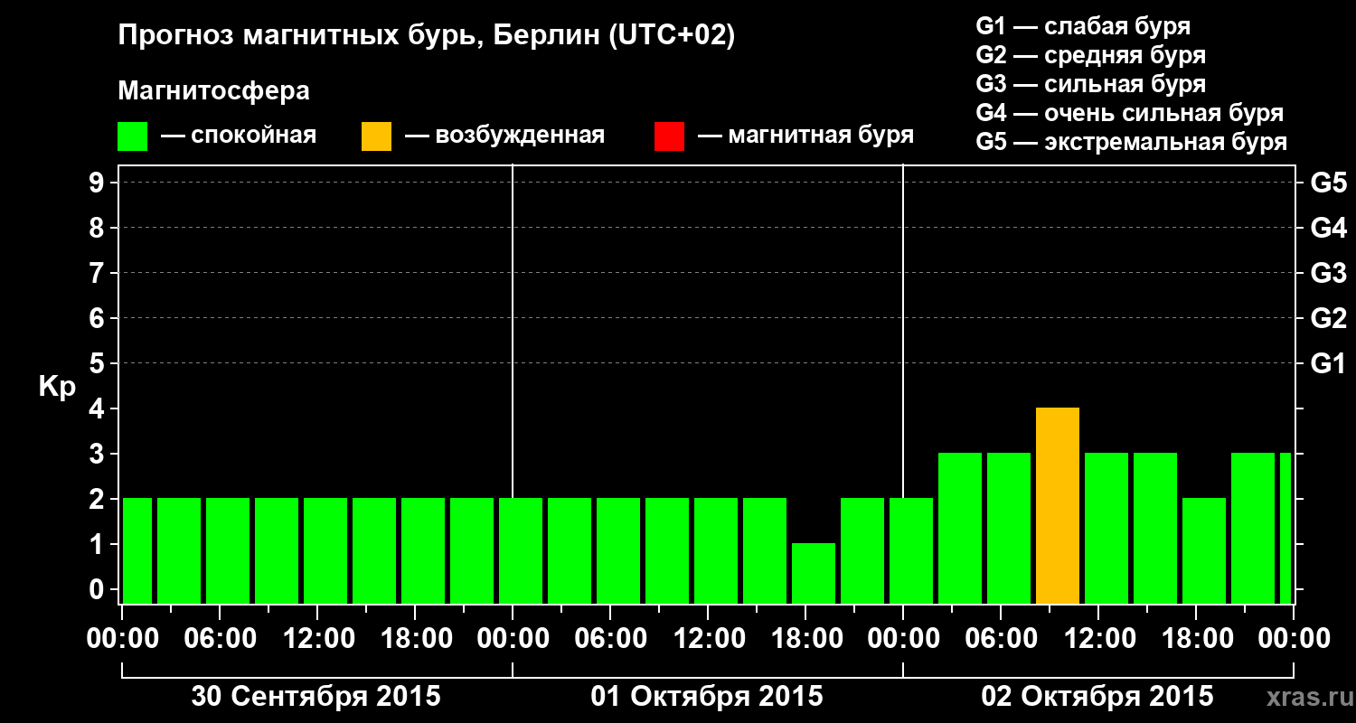 Прогноз геомагнитного индекса&nbsp;Kp