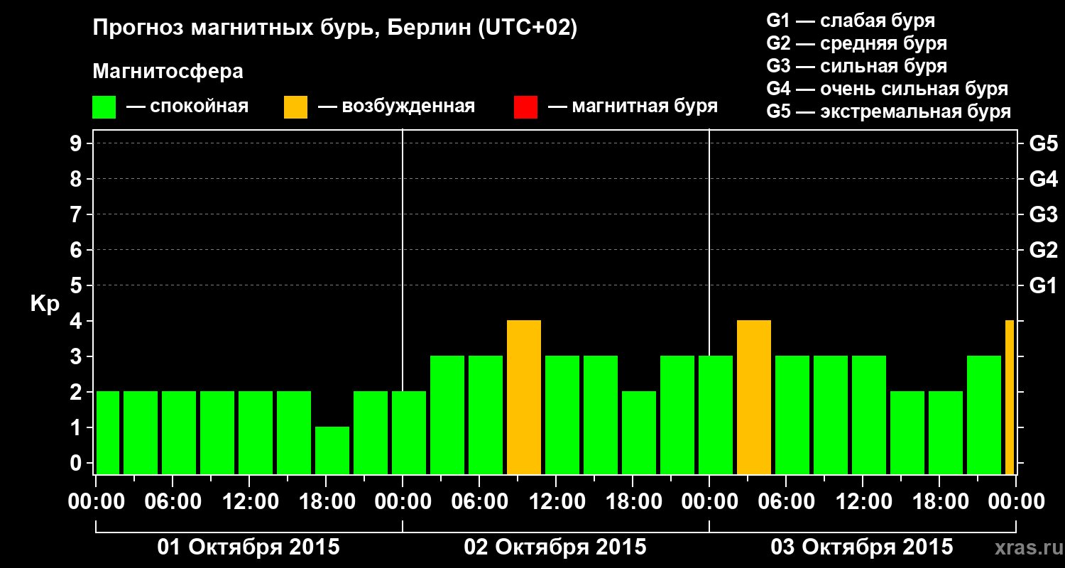 Прогноз геомагнитного индекса&nbsp;Kp