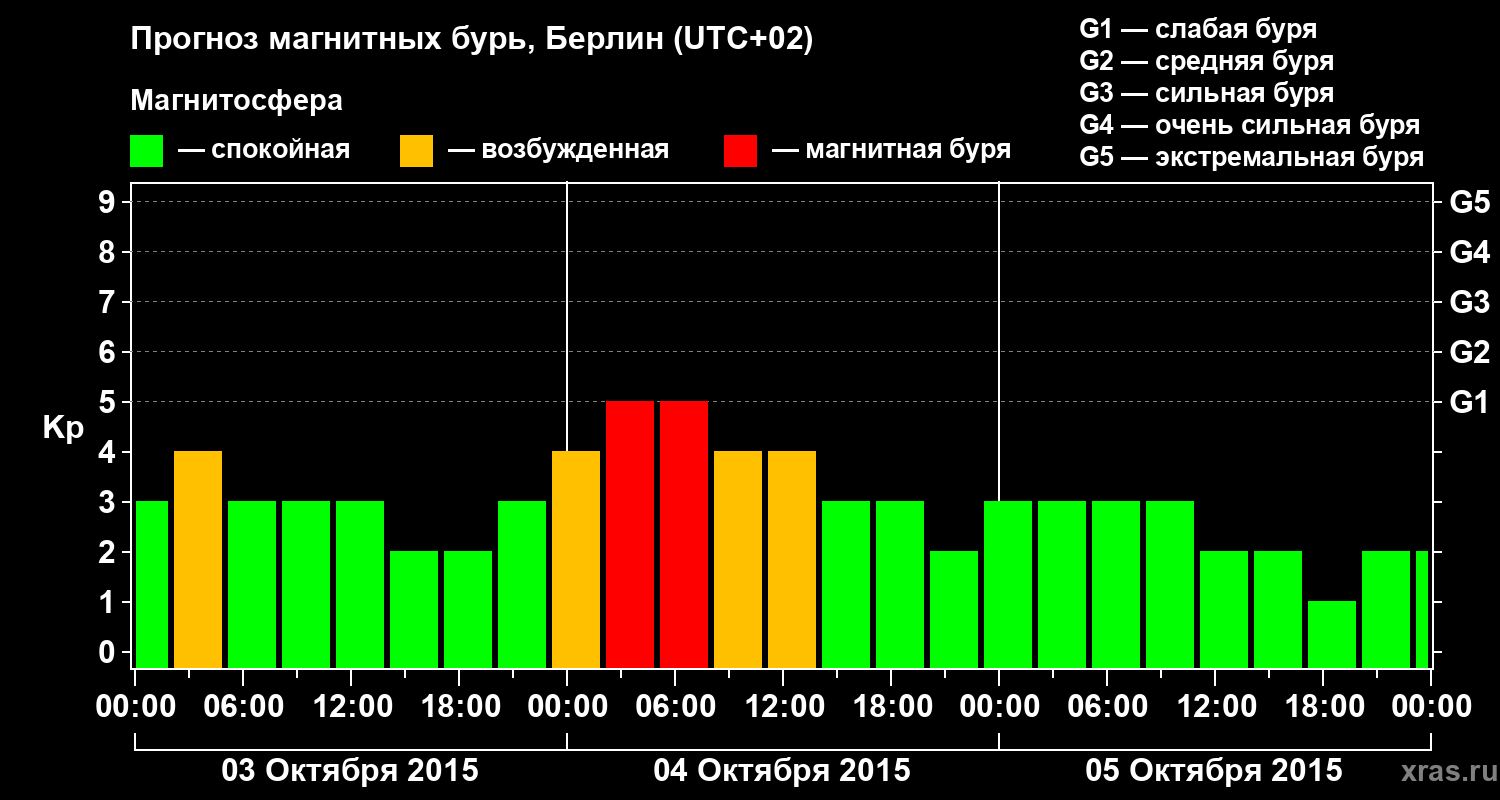 Прогноз геомагнитного индекса&nbsp;Kp