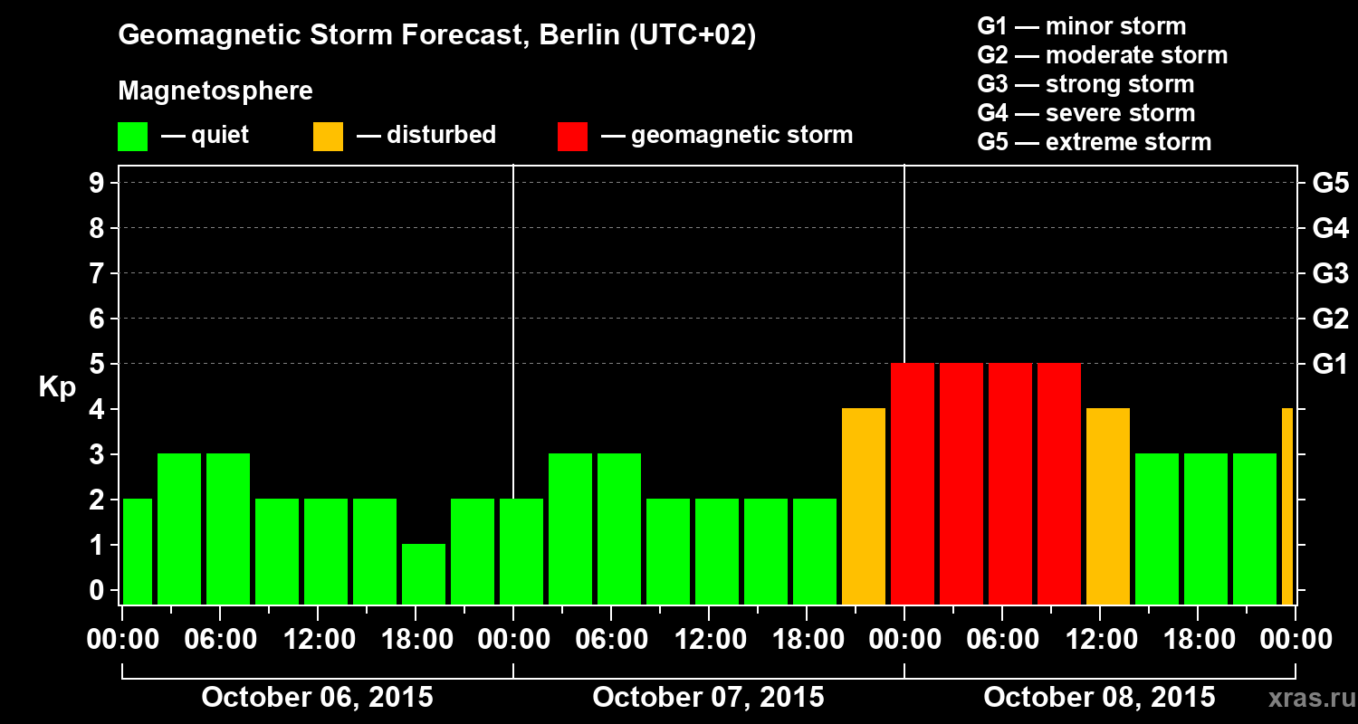 Forecast of the geomagnetic index&nbsp;Kp
