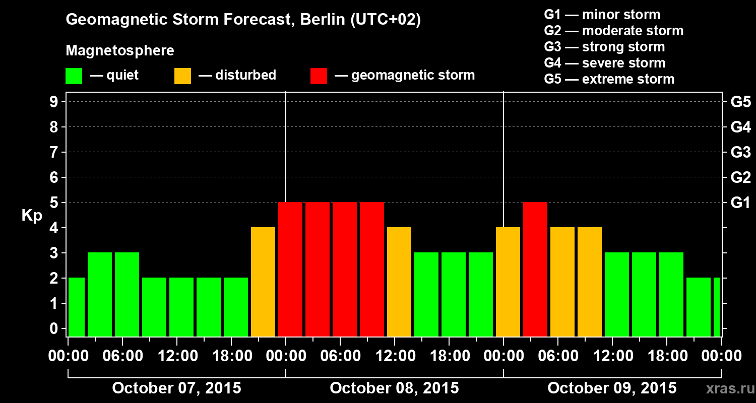 Forecast of the geomagnetic index&nbsp;Kp