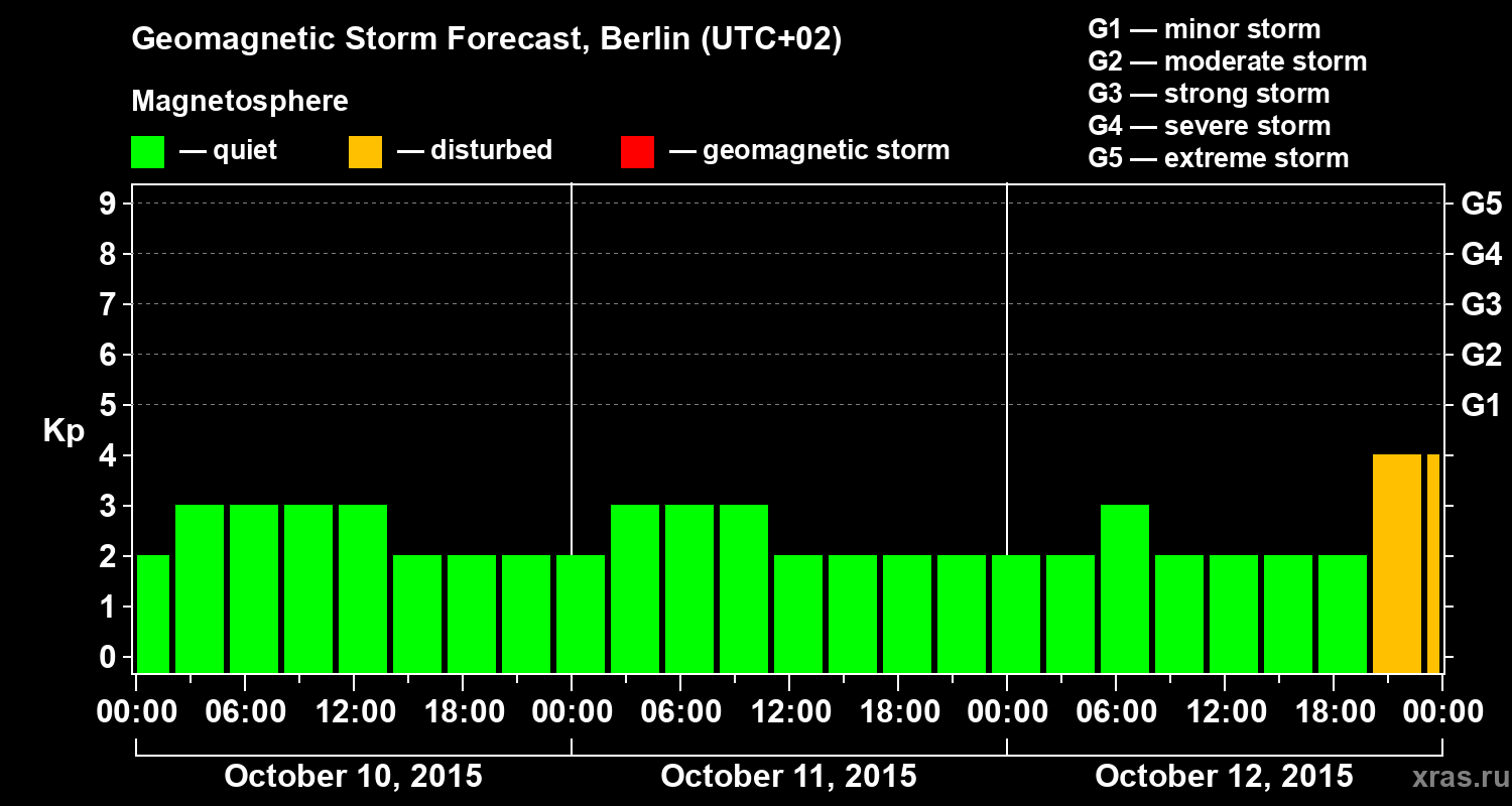 Forecast of the geomagnetic index&nbsp;Kp