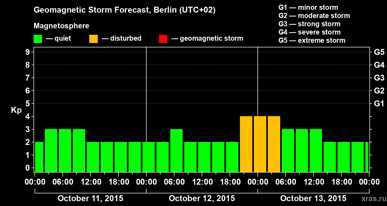 Forecast of the geomagnetic index&nbsp;Kp