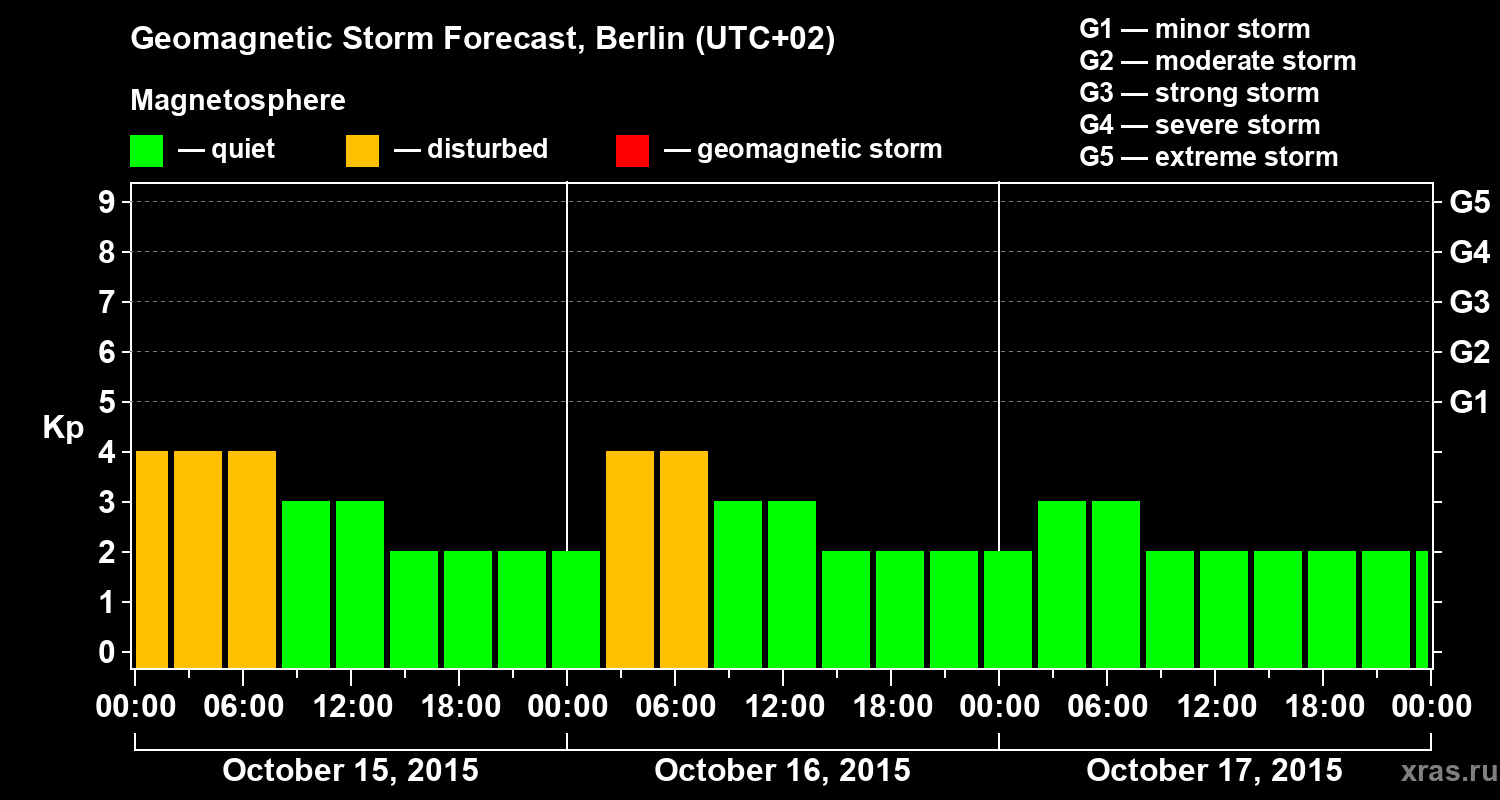 Forecast of the geomagnetic index&nbsp;Kp