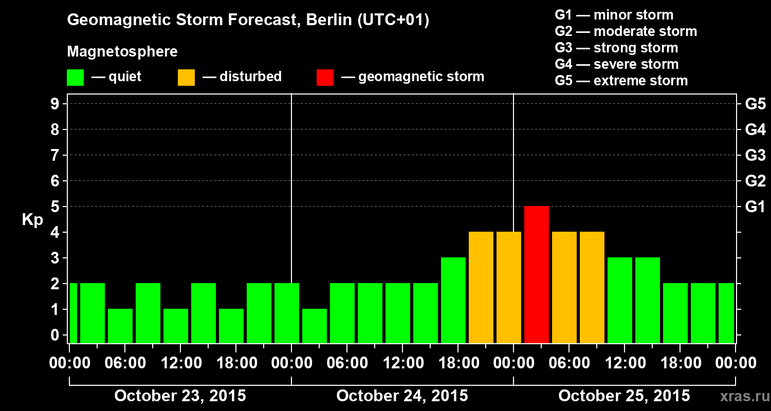 Forecast of the geomagnetic index&nbsp;Kp