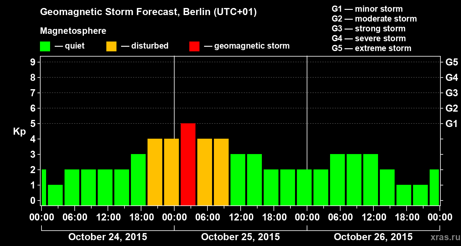 Forecast of the geomagnetic index&nbsp;Kp