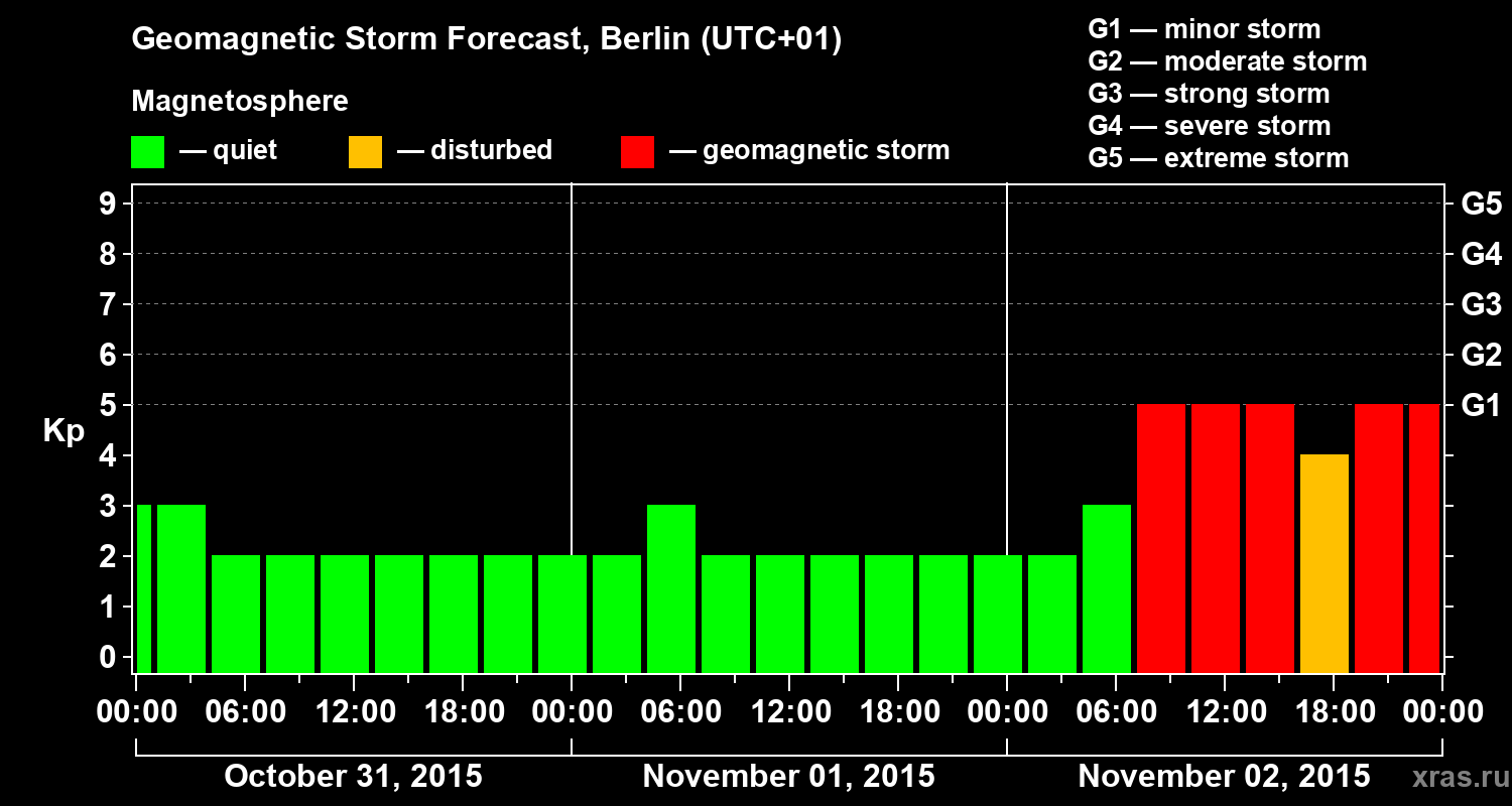 Forecast of the geomagnetic index&nbsp;Kp