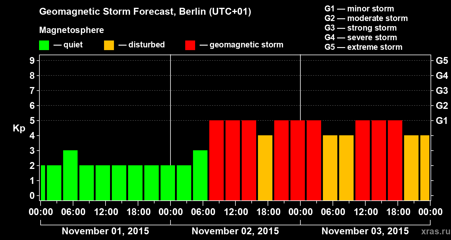 Forecast of the geomagnetic index Kp