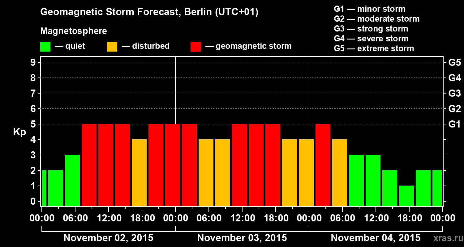 Forecast of the geomagnetic index&nbsp;Kp