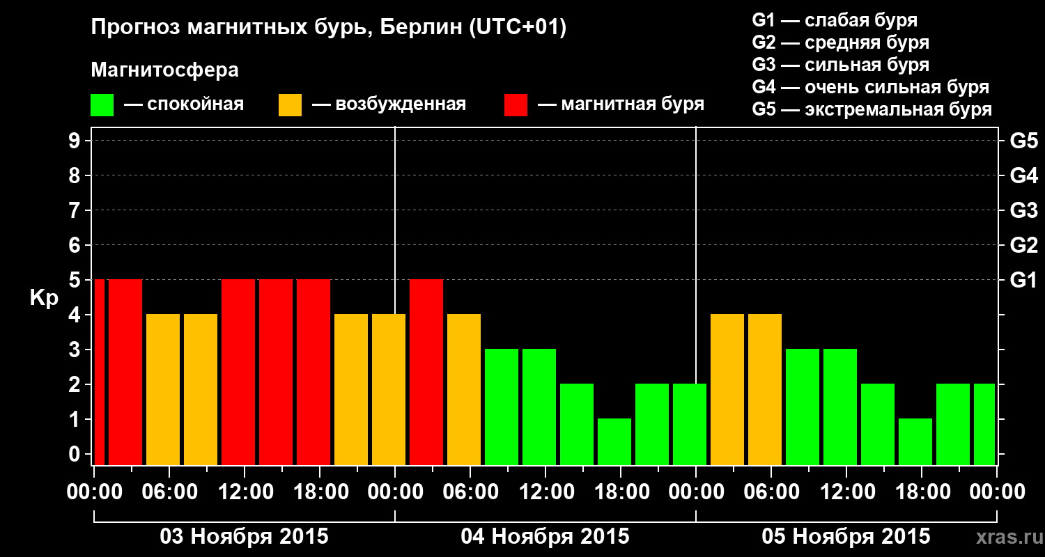 Прогноз геомагнитного индекса&nbsp;Kp